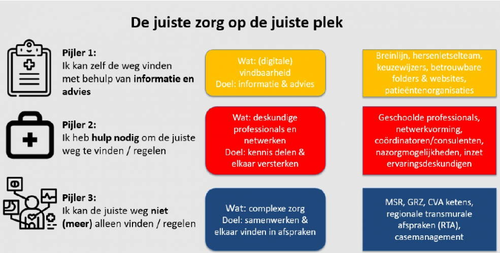 Juiste zorg op de Juiste plek